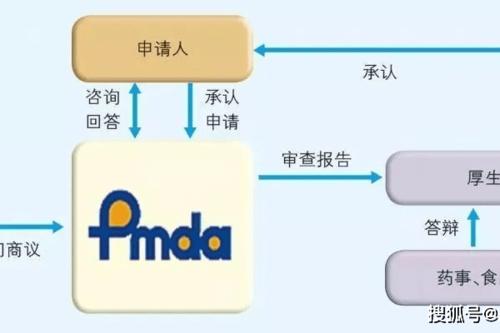制造商向pmda注册工厂;ii类特殊控制产品向授权认证机构pcb申请qms